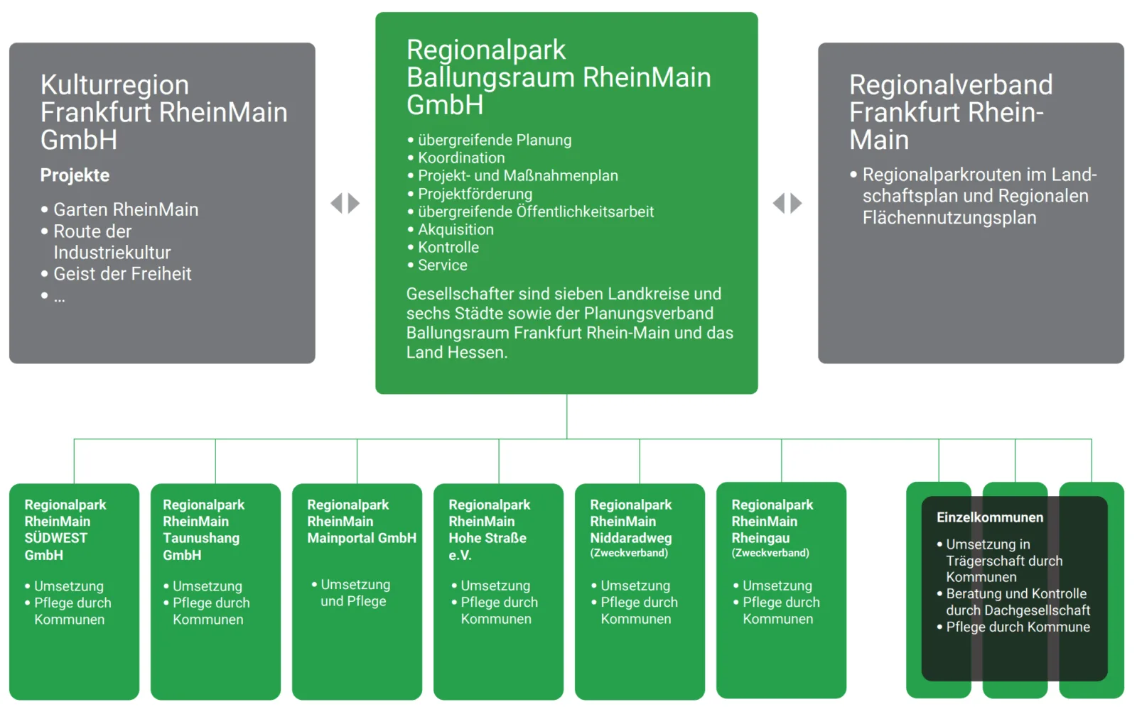 Organigramm Regionalpark